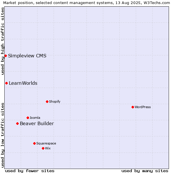 Market position of Beaver Builder vs. LearnWorlds vs. Simpleview CMS