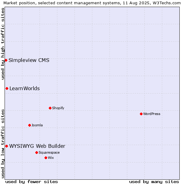 Market position of LearnWorlds vs. WYSIWYG Web Builder vs. Simpleview CMS