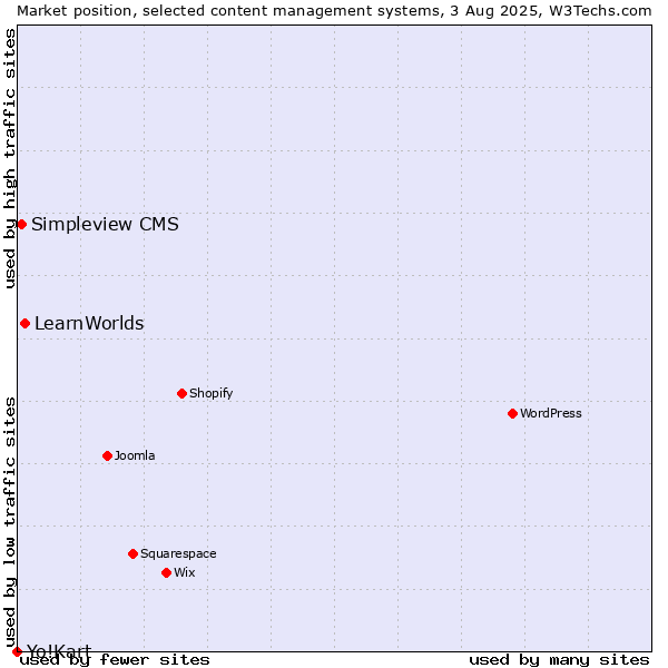 Market position of LearnWorlds vs. Simpleview CMS vs. Yo!Kart