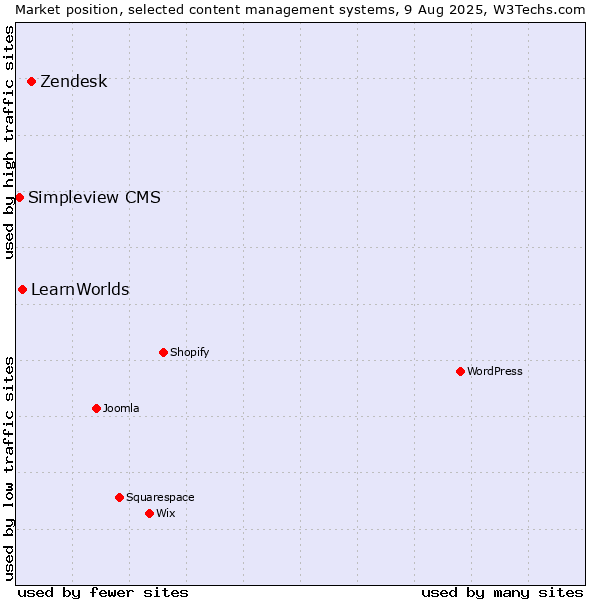 Market position of Zendesk vs. LearnWorlds vs. Simpleview CMS