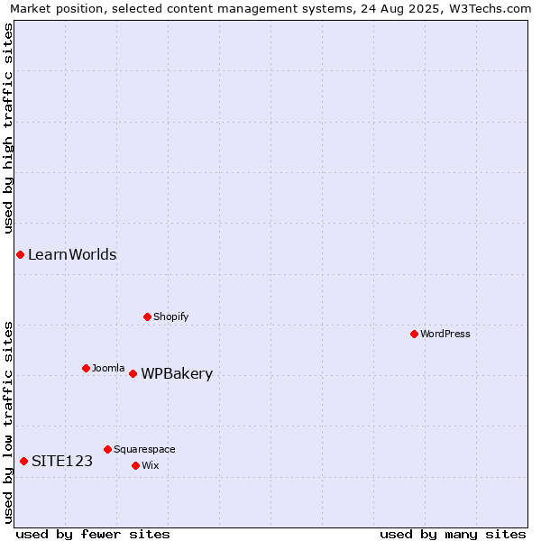 Market position of WPBakery vs. SITE123 vs. LearnWorlds
