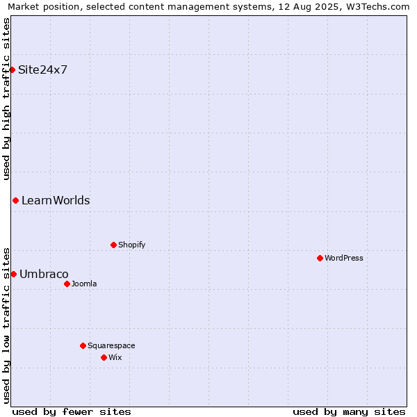 Market position of LearnWorlds vs. Umbraco vs. Site24x7