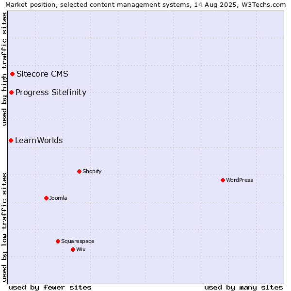 Market position of Sitecore CMS vs. Progress Sitefinity vs. LearnWorlds