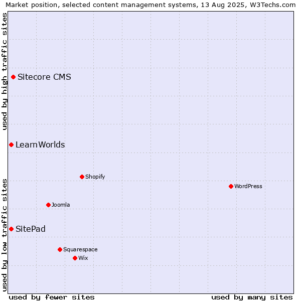 Market position of Sitecore CMS vs. SitePad vs. LearnWorlds