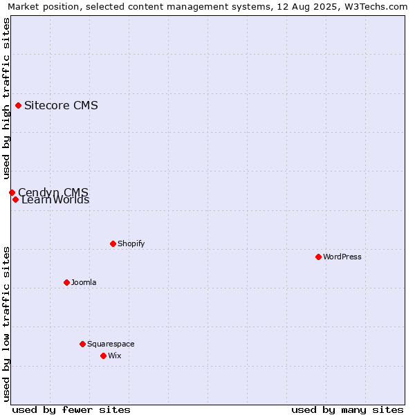 Market position of Sitecore CMS vs. LearnWorlds vs. Cendyn CMS