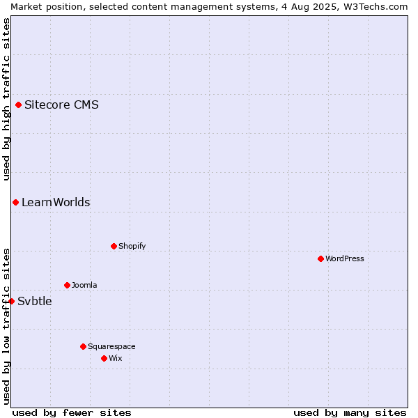 Market position of Sitecore CMS vs. LearnWorlds vs. Svbtle