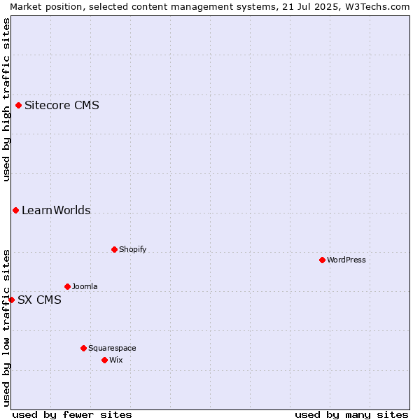 Market position of Sitecore CMS vs. LearnWorlds vs. SX CMS