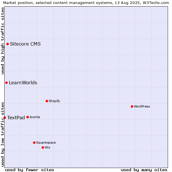 Market position of Sitecore CMS vs. LearnWorlds vs. TextPad