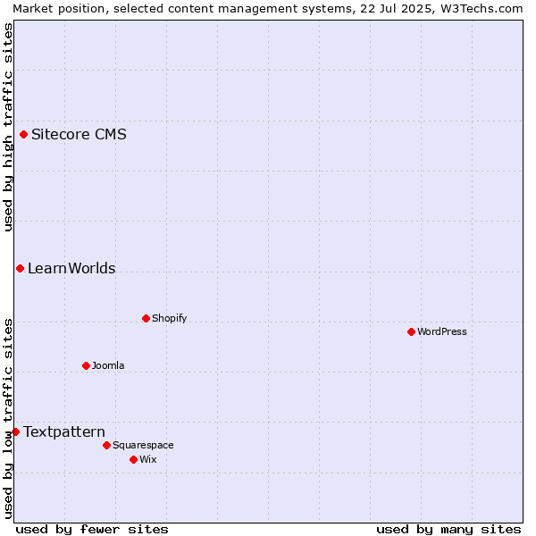 Market position of Sitecore CMS vs. LearnWorlds vs. Textpattern