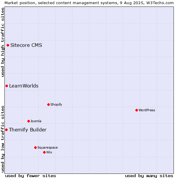 Market position of Sitecore CMS vs. LearnWorlds vs. Themify Builder