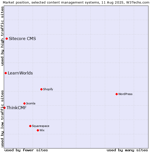 Market position of Sitecore CMS vs. LearnWorlds vs. ThinkCMF