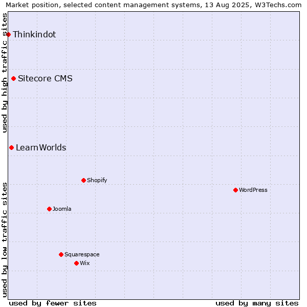 Market position of Sitecore CMS vs. LearnWorlds vs. Thinkindot