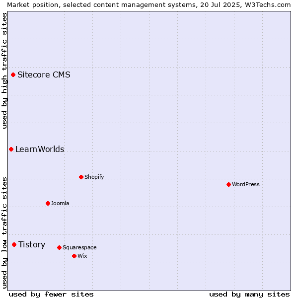 Market position of Tistory vs. Sitecore CMS vs. LearnWorlds