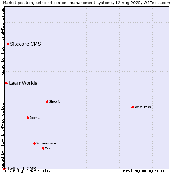 Market position of Sitecore CMS vs. LearnWorlds vs. Twilight CMS