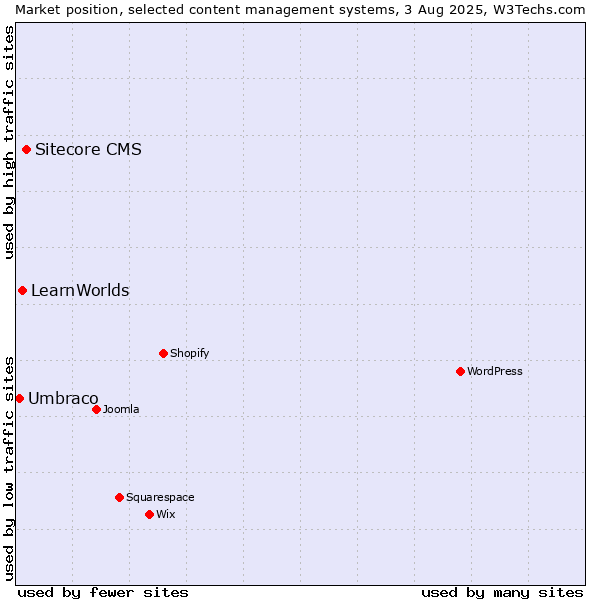 Market position of Sitecore CMS vs. LearnWorlds vs. Umbraco