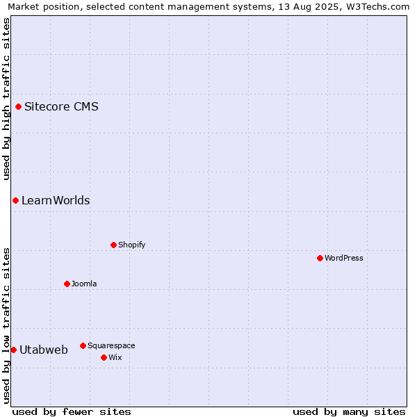 Market position of Sitecore CMS vs. LearnWorlds vs. Utabweb