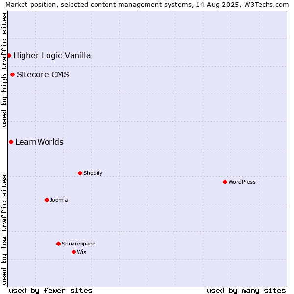 Market position of Sitecore CMS vs. LearnWorlds vs. Higher Logic Vanilla