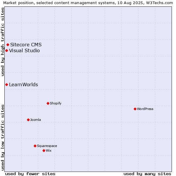 Market position of Sitecore CMS vs. Visual Studio vs. LearnWorlds