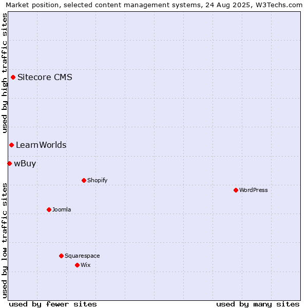 Market position of Sitecore CMS vs. LearnWorlds vs. wBuy