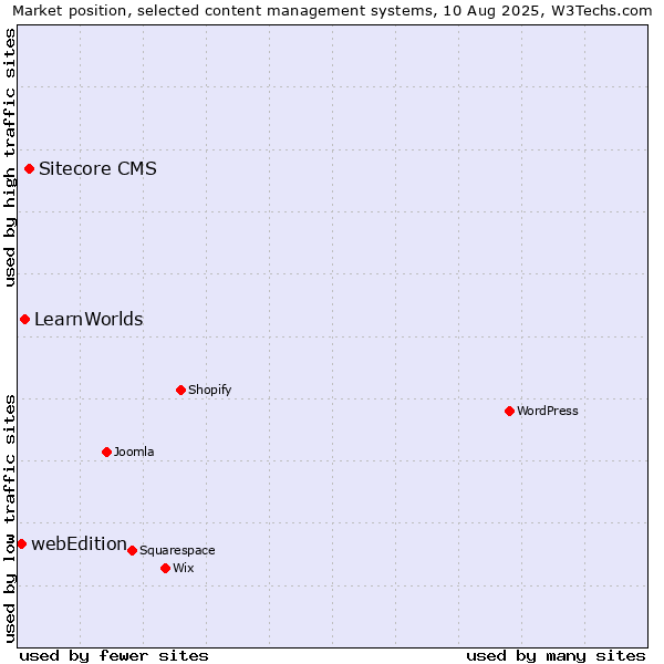 Market position of Sitecore CMS vs. LearnWorlds vs. webEdition