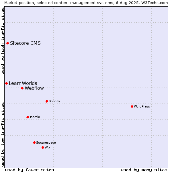 Market position of Webflow vs. Sitecore CMS vs. LearnWorlds