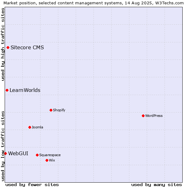 Market position of Sitecore CMS vs. LearnWorlds vs. WebGUI