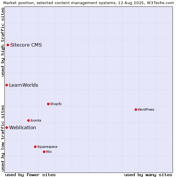 Market position of Sitecore CMS vs. Weblication vs. LearnWorlds