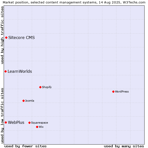 Market position of Sitecore CMS vs. WebPlus vs. LearnWorlds