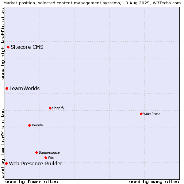 Market position of Sitecore CMS vs. LearnWorlds vs. Web Presence Builder