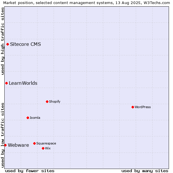 Market position of Sitecore CMS vs. LearnWorlds vs. Webware