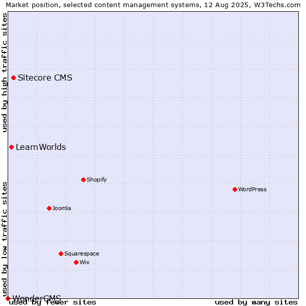 Market position of Sitecore CMS vs. LearnWorlds vs. WonderCMS