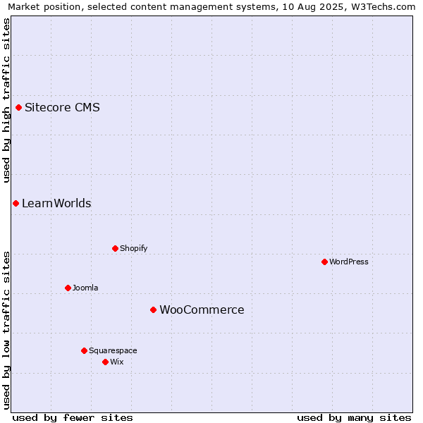 Market position of WooCommerce vs. Sitecore CMS vs. LearnWorlds