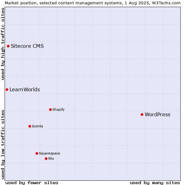 Market position of WordPress vs. Sitecore CMS vs. LearnWorlds