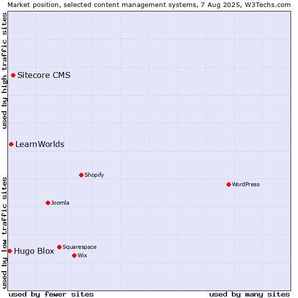 Market position of Sitecore CMS vs. LearnWorlds vs. Hugo Blox