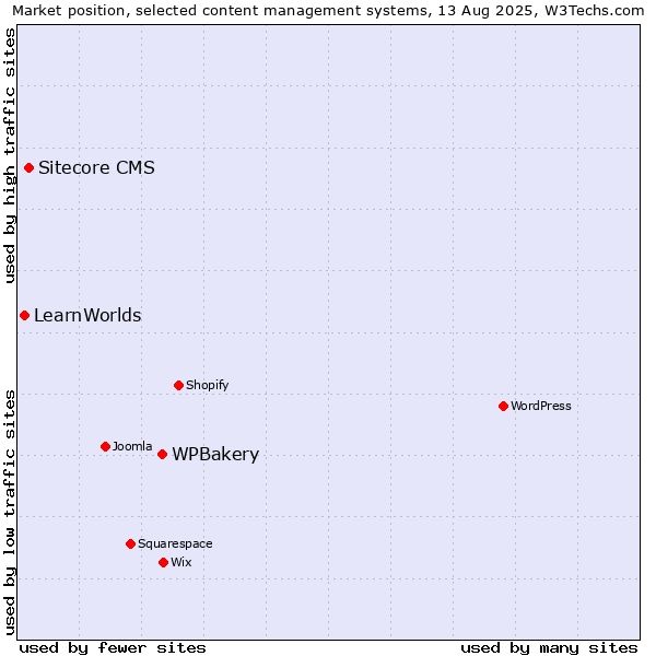 Market position of WPBakery vs. Sitecore CMS vs. LearnWorlds