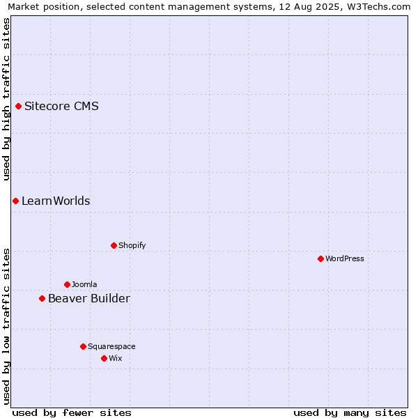 Market position of Beaver Builder vs. Sitecore CMS vs. LearnWorlds