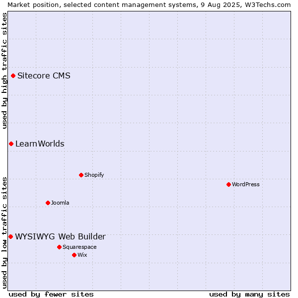 Market position of Sitecore CMS vs. LearnWorlds vs. WYSIWYG Web Builder