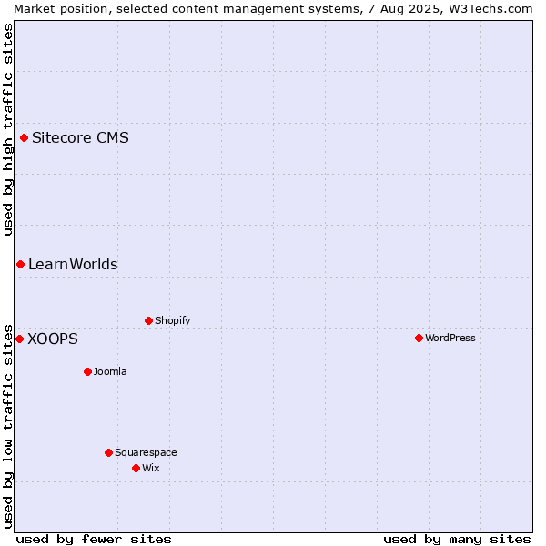 Market position of Sitecore CMS vs. LearnWorlds vs. XOOPS