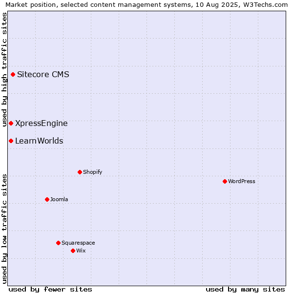 Market position of Sitecore CMS vs. XpressEngine vs. LearnWorlds