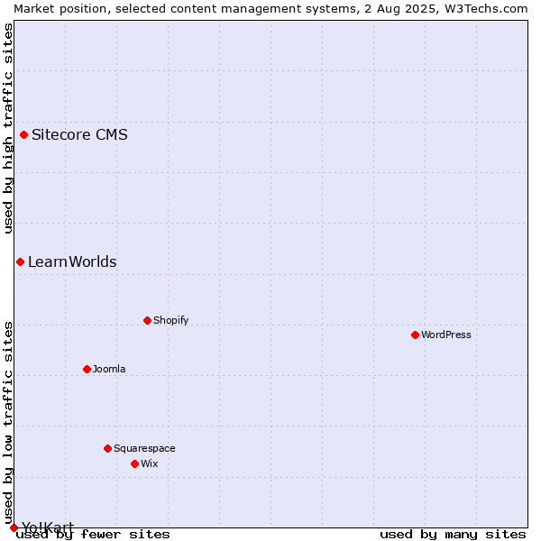 Market position of Sitecore CMS vs. LearnWorlds vs. Yo!Kart