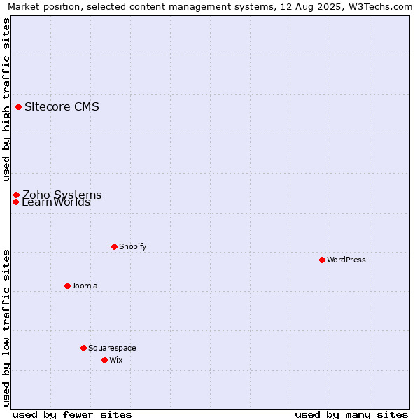 Market position of Sitecore CMS vs. Zoho Systems vs. LearnWorlds