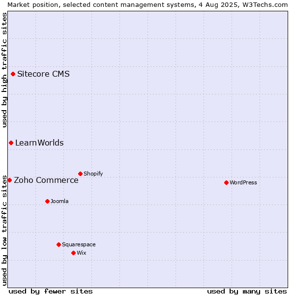 Market position of Sitecore CMS vs. LearnWorlds vs. Zoho Commerce