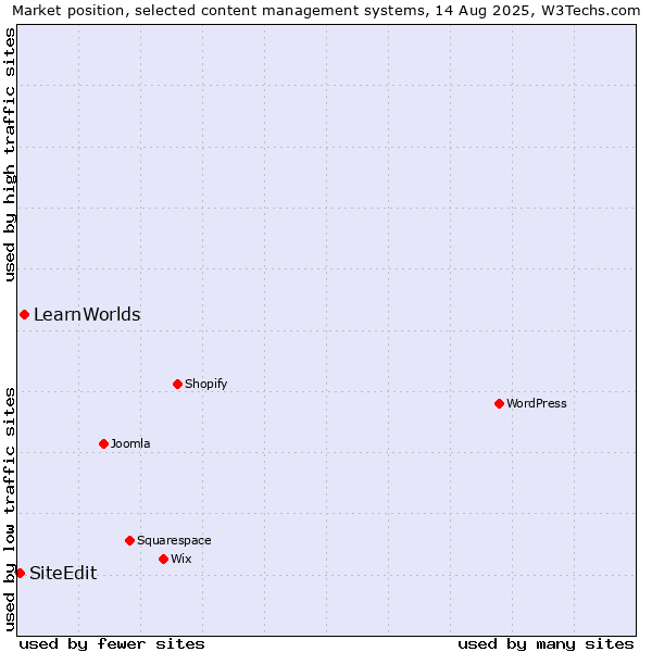 Market position of LearnWorlds vs. SiteEdit