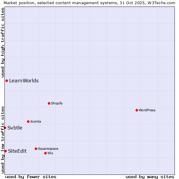 Market position of LearnWorlds vs. SiteEdit vs. Svbtle