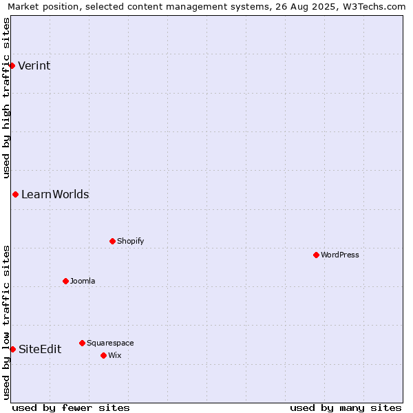Market position of LearnWorlds vs. SiteEdit vs. Verint