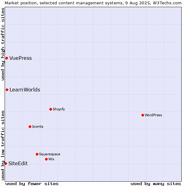 Market position of LearnWorlds vs. VuePress vs. SiteEdit