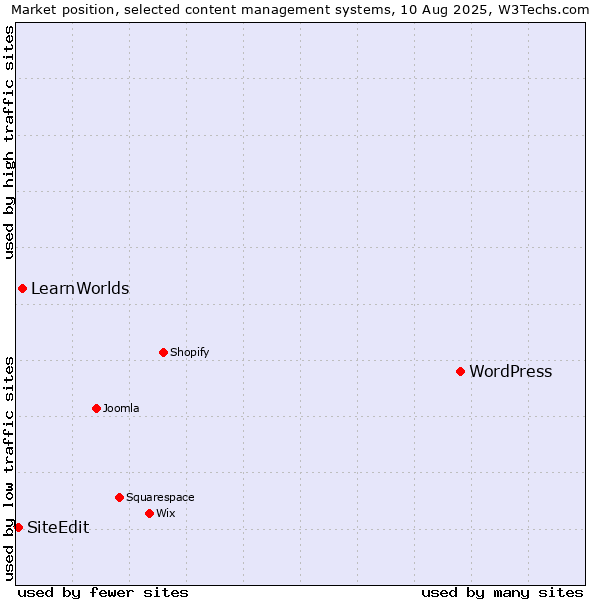 Market position of WordPress vs. LearnWorlds vs. SiteEdit