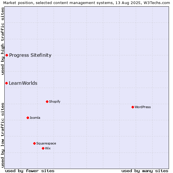 Market position of Progress Sitefinity vs. LearnWorlds