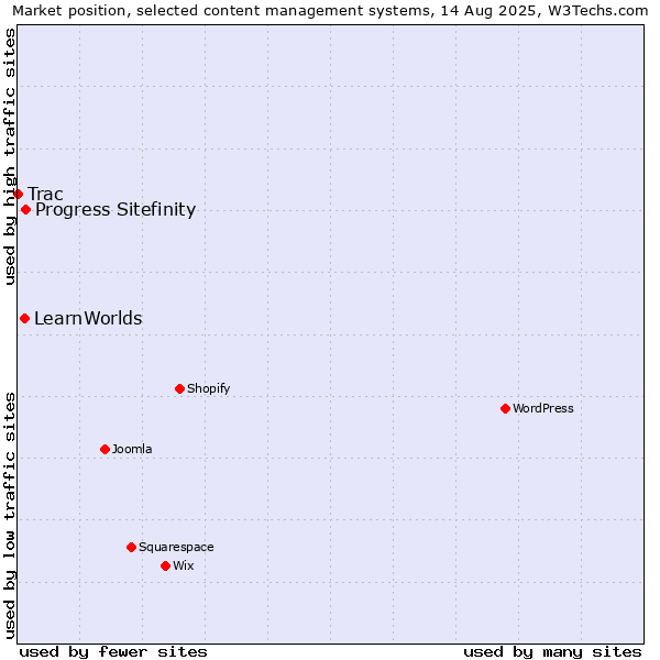 Market position of Progress Sitefinity vs. LearnWorlds vs. Trac