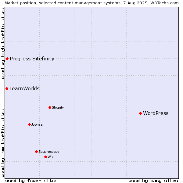Market position of WordPress vs. Progress Sitefinity vs. LearnWorlds